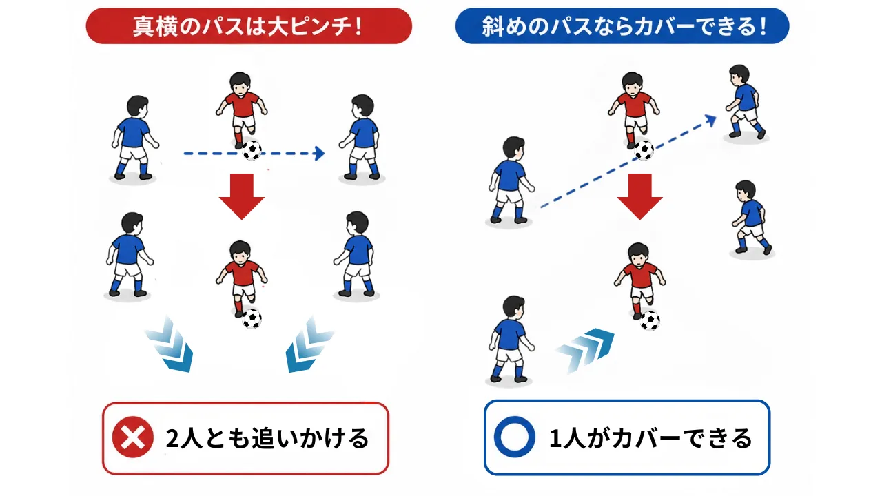 真横はダメ!斜め前・斜め後ろでサポートする理由
